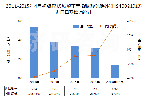 2011-2015年4月初級(jí)形狀熱塑丁苯橡膠(膠乳除外)(HS40021913)進(jìn)口量及增速統(tǒng)計(jì)